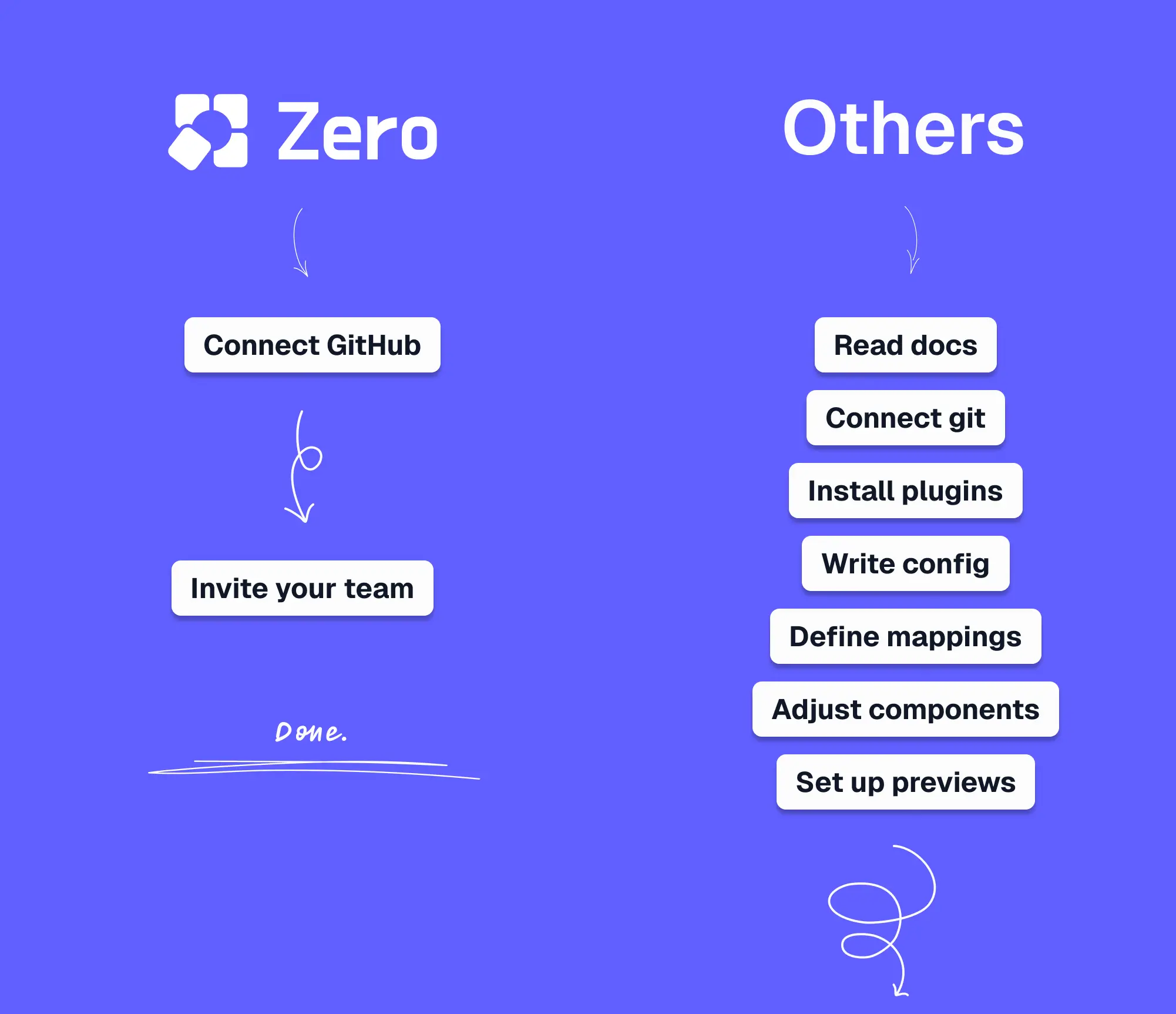 Zero setup vs other CMSes — connect GitHub, invite your team, done